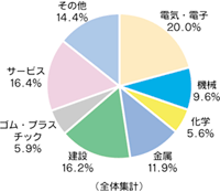 登録供給者業種別登録件数(品質)　2000年9月末現在